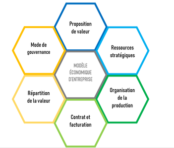 [Diagnostic] Modèle économique et innovation